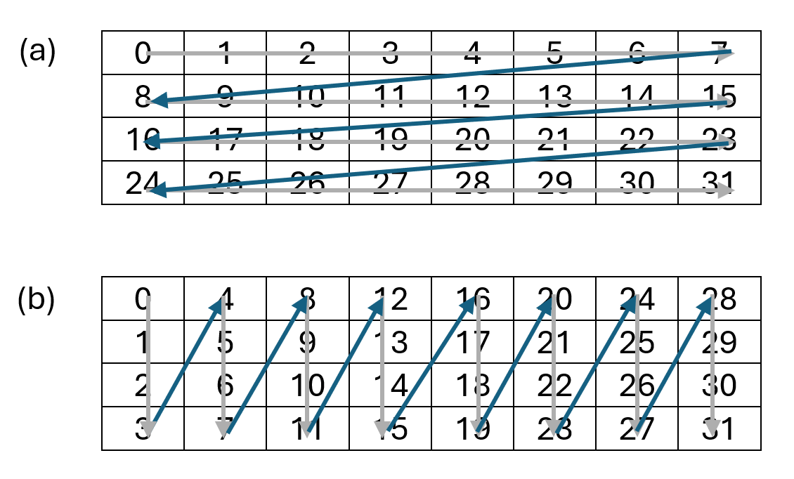Row/Column-major layout