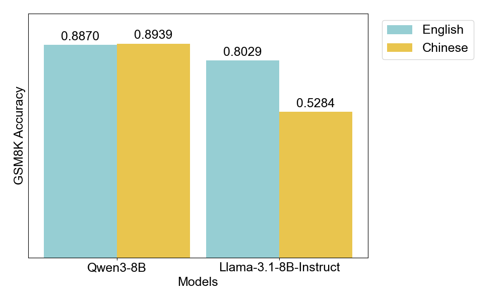 Figure 9: GSM8K accuracy across languages (English and Chinese)