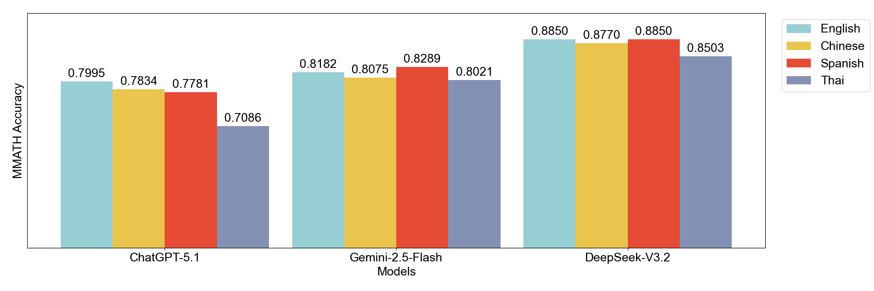 Figure 2: MMATH accuracy across languages (English, Chinese, Spanish, and Thai)