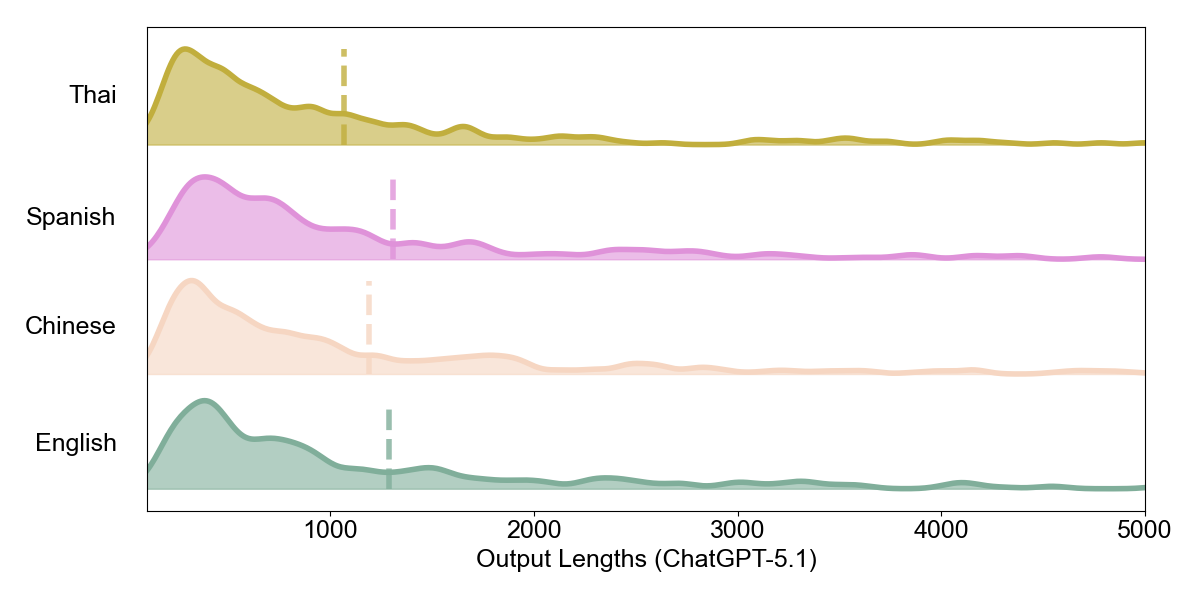 Figure 3: Character-length distributions for ChatGPT-5.1 over all four languages