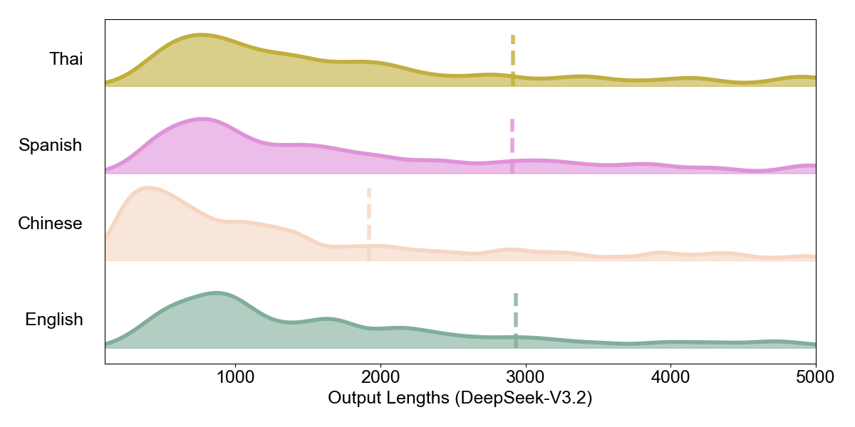 Figure 5: Character-length distributions for DeepSeek-V3.2 over all four languages