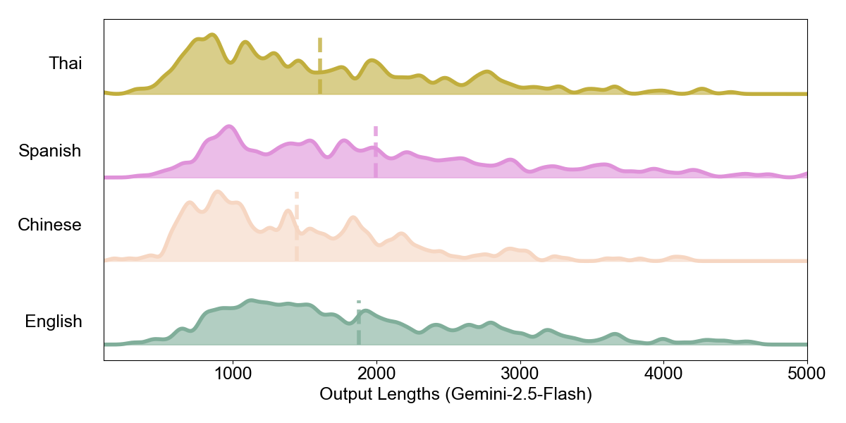Figure 4: Character-length distributions for Gemini-2.5-Flash over all four languages