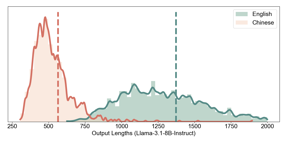 Figure 11: Character-length distributions for Llama-3.1-8B on GSM8K (English and Chinese)
