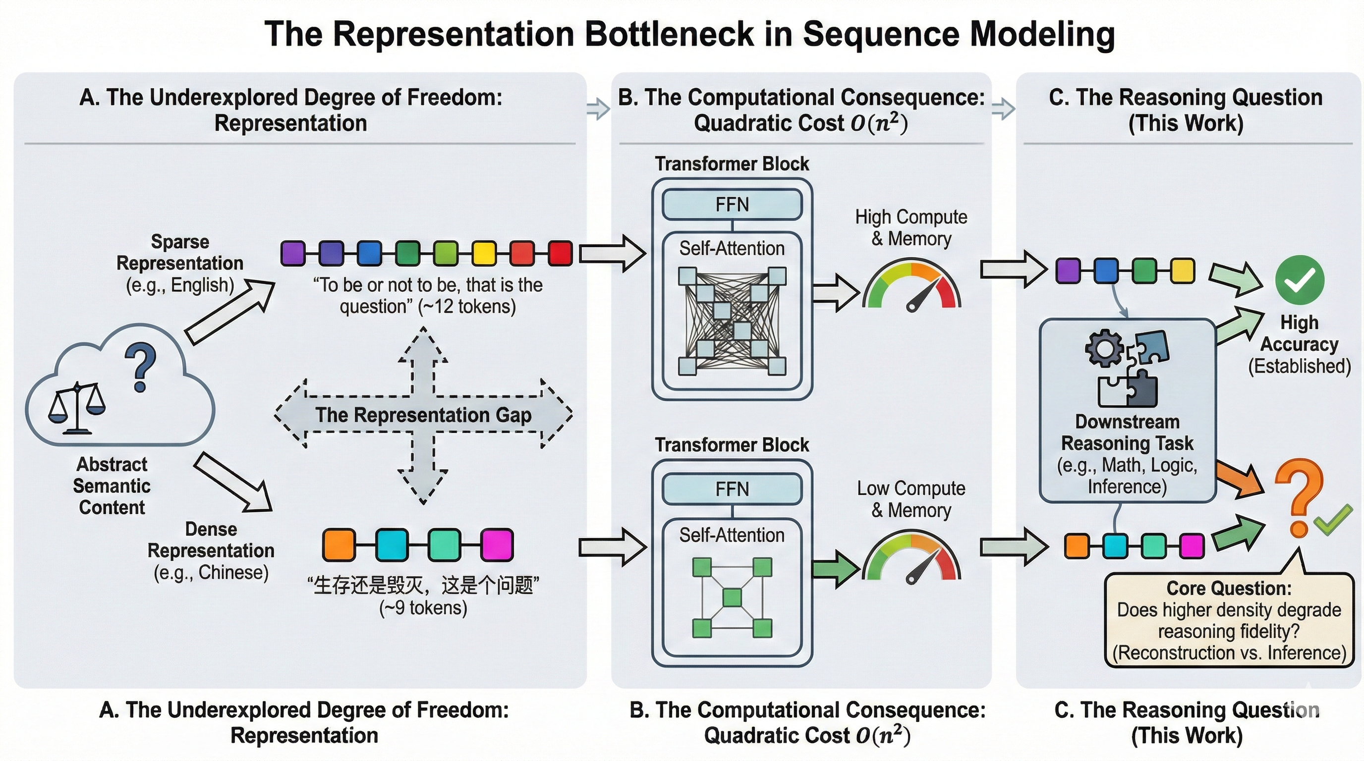 Figure 1: The Representation Bottleneck. (A) Identical semantic content can be encoded into representations of varying density (e.g., English vs. Chinese). (B) Due to the quadratic cost of self-attention $$O(n^2)$$, denser representations offer significant computational savings. (C) The critical trade-off between tokenization efficiency and model performance