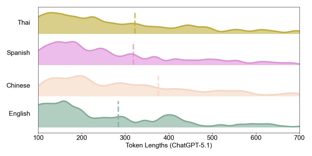 Figure 6: Token length distributions for ChatGPT-5.1 over all four languages