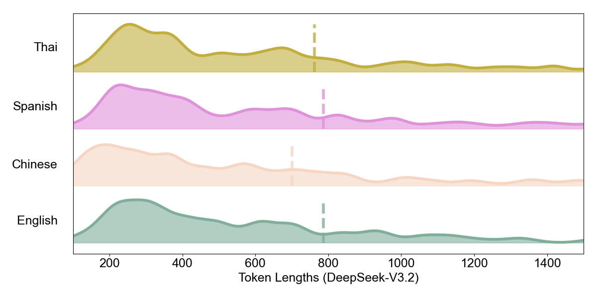 Figure 8: Token length distributions for DeepSeek-V3.2 over all four languages