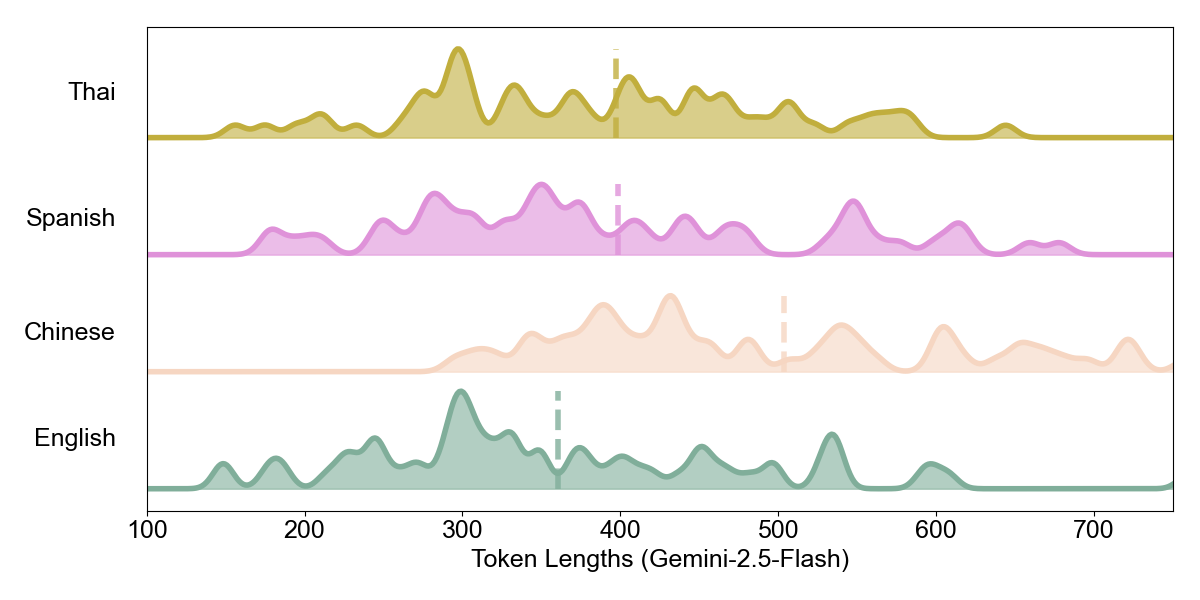 Figure 7: Token length distributions for Gemini-2.5-Flash over all four languages