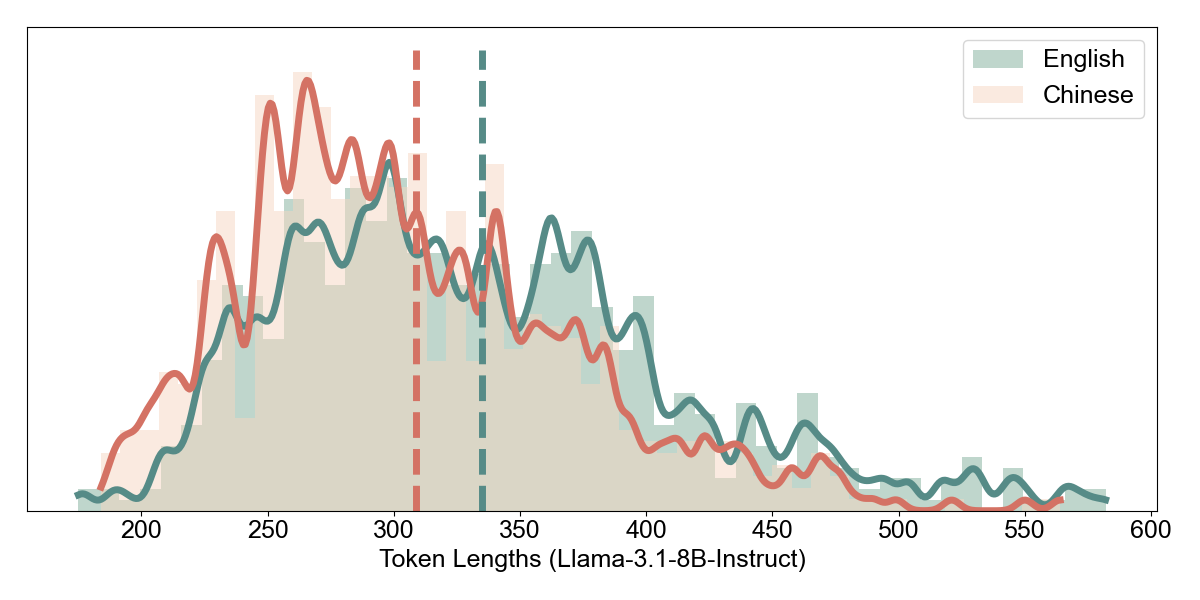 Figure 13: Token length distributions for Llama-3.1-8B on GSM8K (English and Chinese)