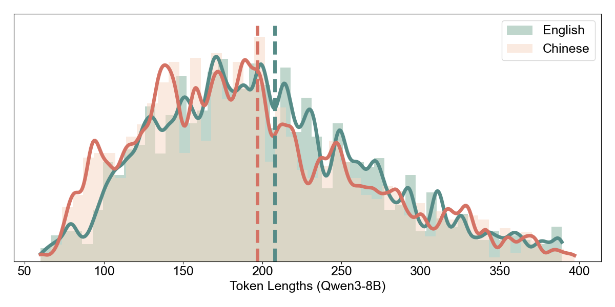 Figure 12: Token length distributions for Qwen3-8B on GSM8K (English and Chinese)
